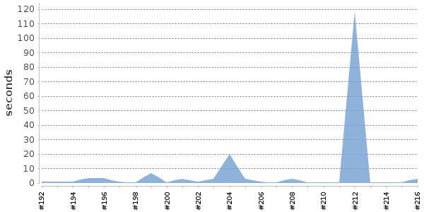 [Duration graph]
