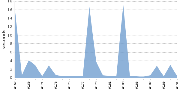 [Duration graph]