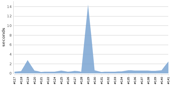 [Duration graph]