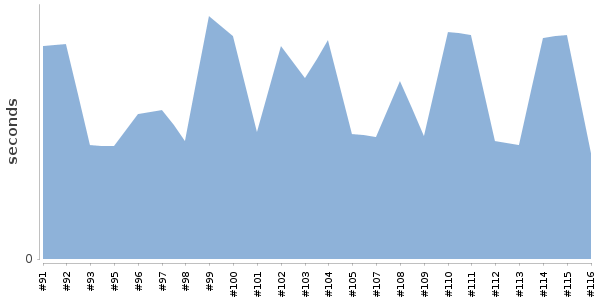 [Duration graph]