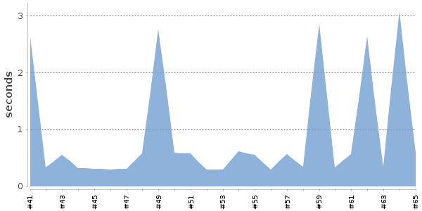 [Duration graph]