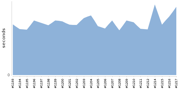 [Duration graph]