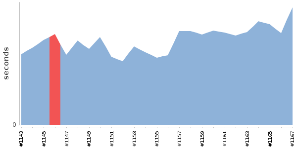 [Duration graph]