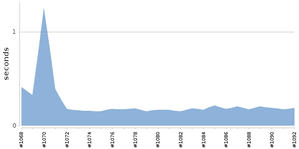 [Duration graph]