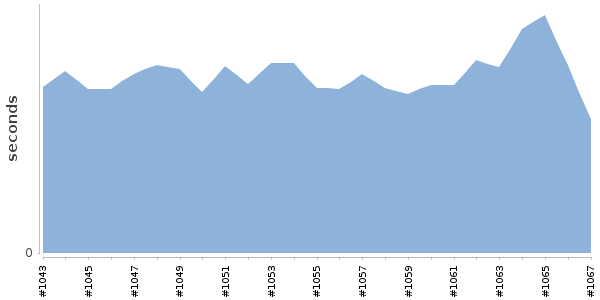 [Duration graph]