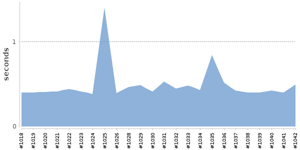 [Duration graph]