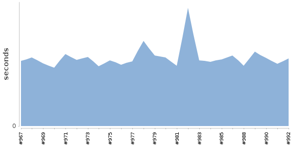 [Duration graph]
