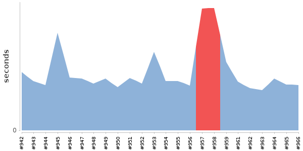 [Duration graph]