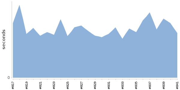 [Duration graph]