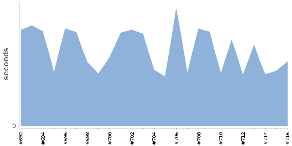 [Duration graph]