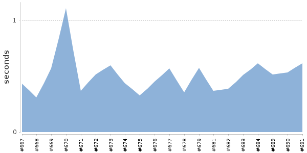 [Duration graph]