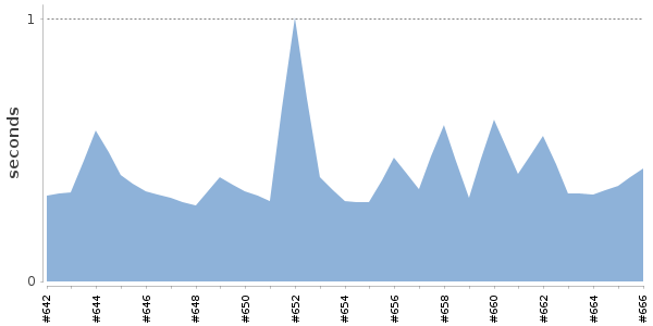 [Duration graph]