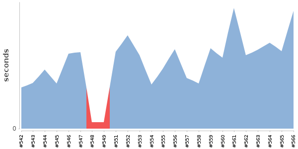 [Duration graph]