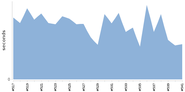 [Duration graph]