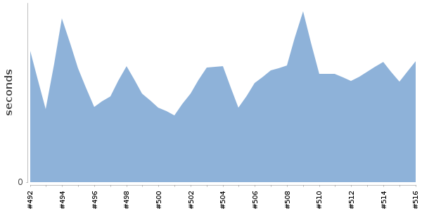 [Duration graph]