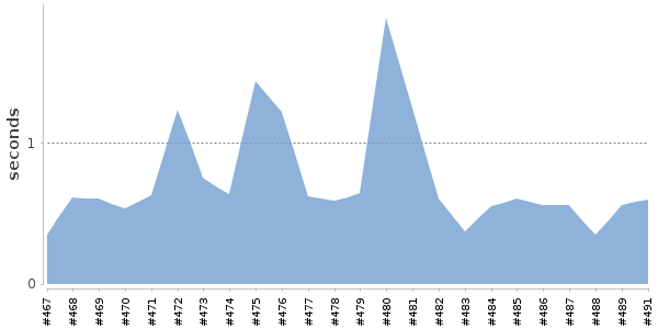 [Duration graph]