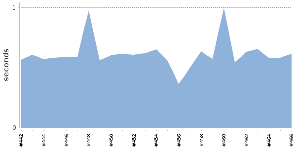 [Duration graph]