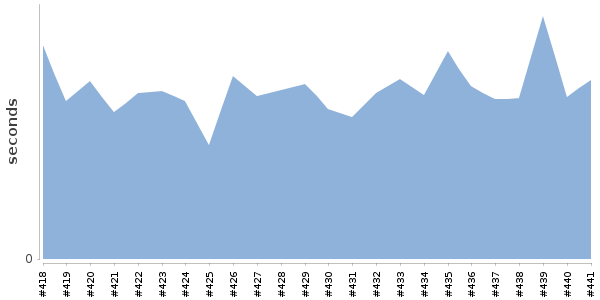 [Duration graph]
