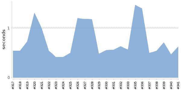 [Duration graph]