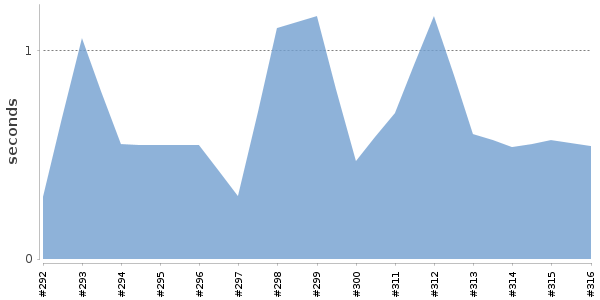 [Duration graph]
