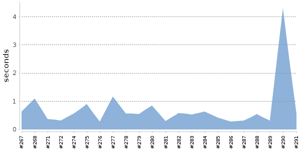 [Duration graph]