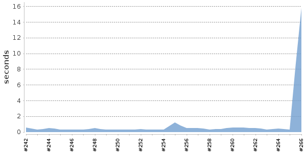 [Duration graph]