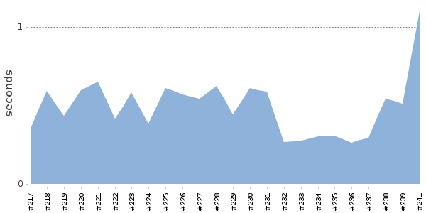 [Duration graph]