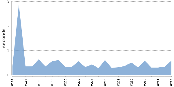 [Duration graph]