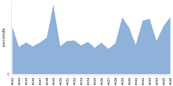 [Duration graph]