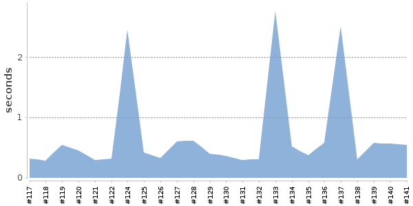 [Duration graph]
