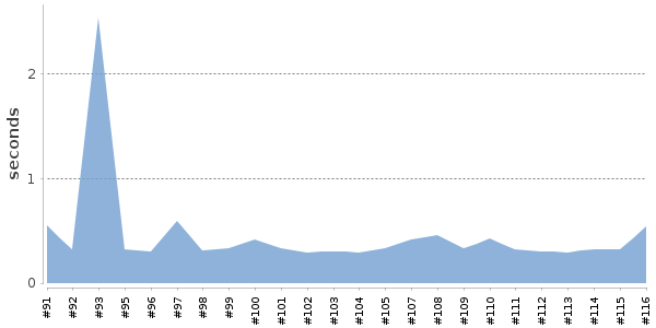 [Duration graph]
