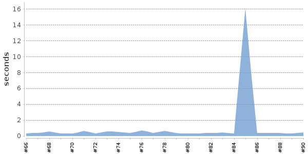 [Duration graph]
