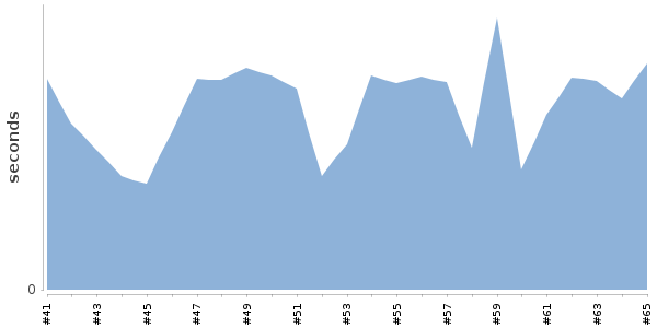 [Duration graph]