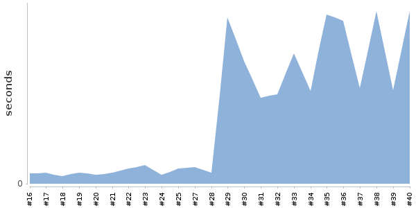 [Duration graph]
