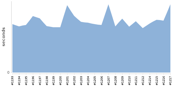[Duration graph]