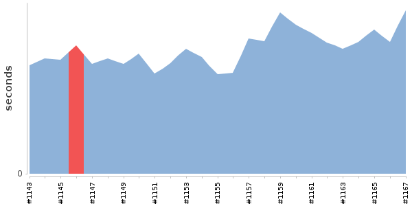 [Duration graph]