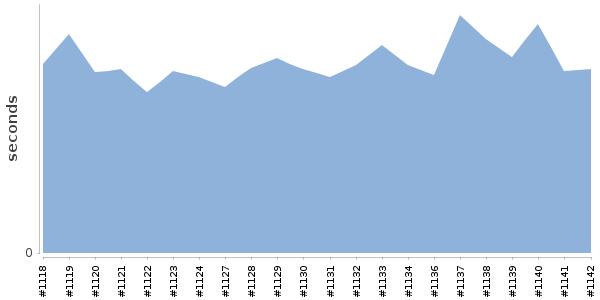 [Duration graph]