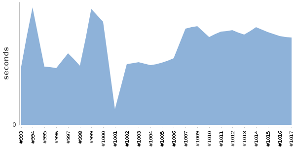[Duration graph]
