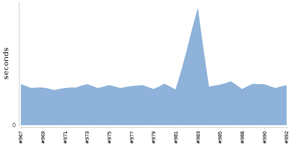 [Duration graph]