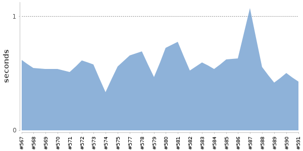 [Duration graph]