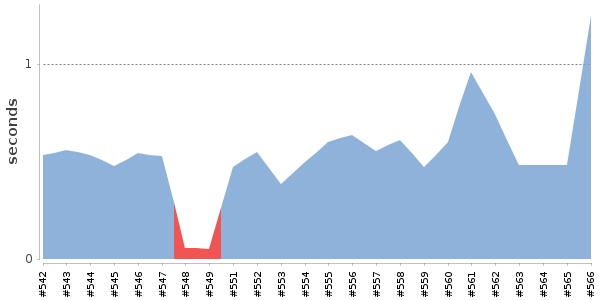 [Duration graph]