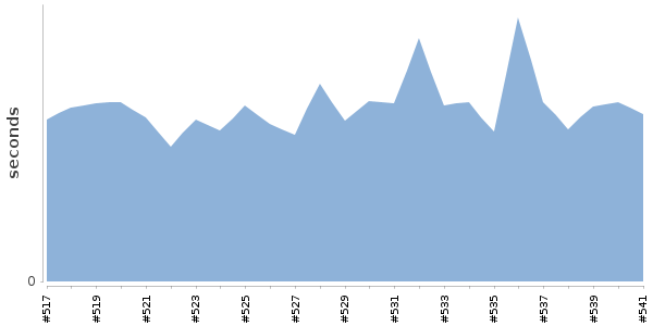 [Duration graph]