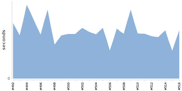 [Duration graph]