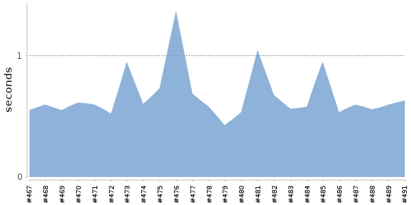[Duration graph]