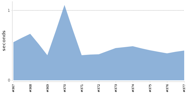 [Duration graph]