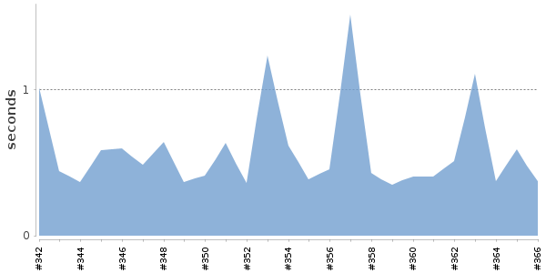 [Duration graph]