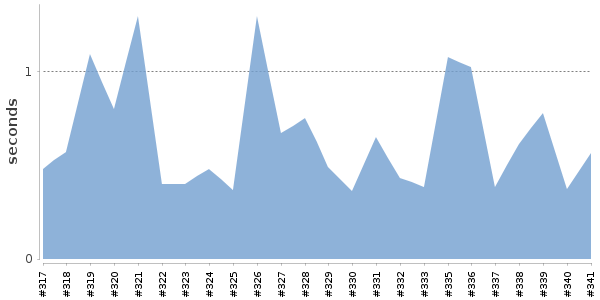 [Duration graph]