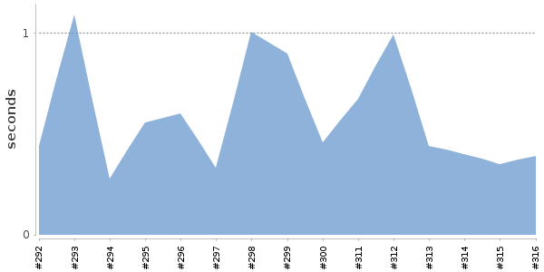 [Duration graph]