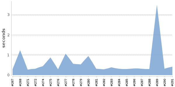 [Duration graph]