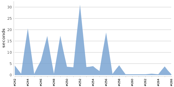 [Duration graph]